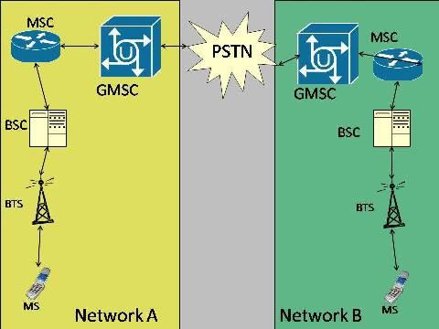 GSM