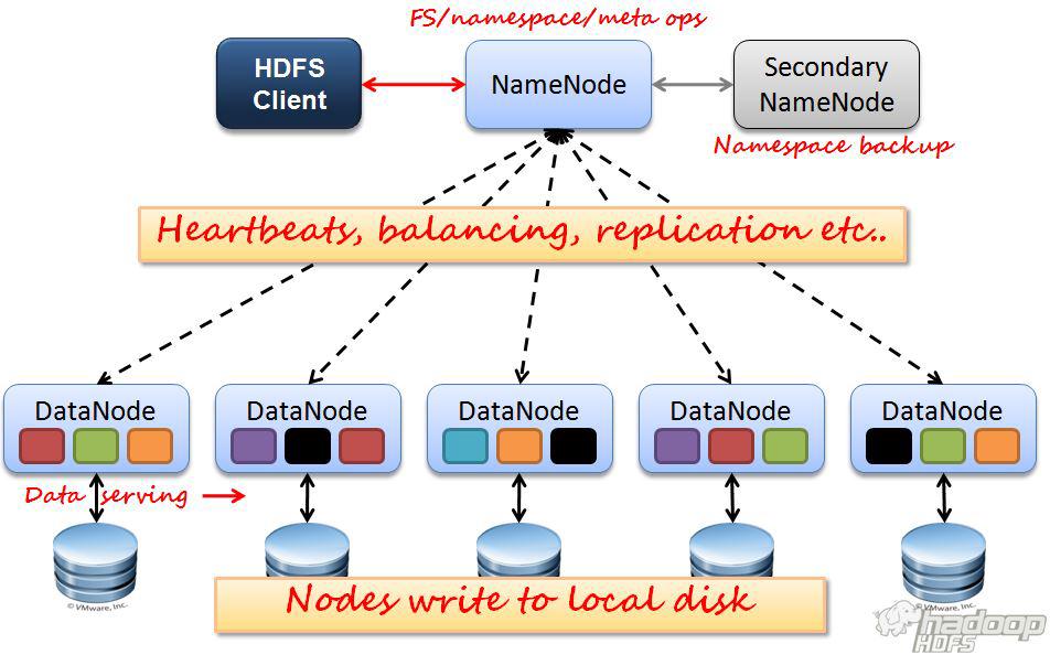 Architettura HDFS - (3) Hadoop v2.7.