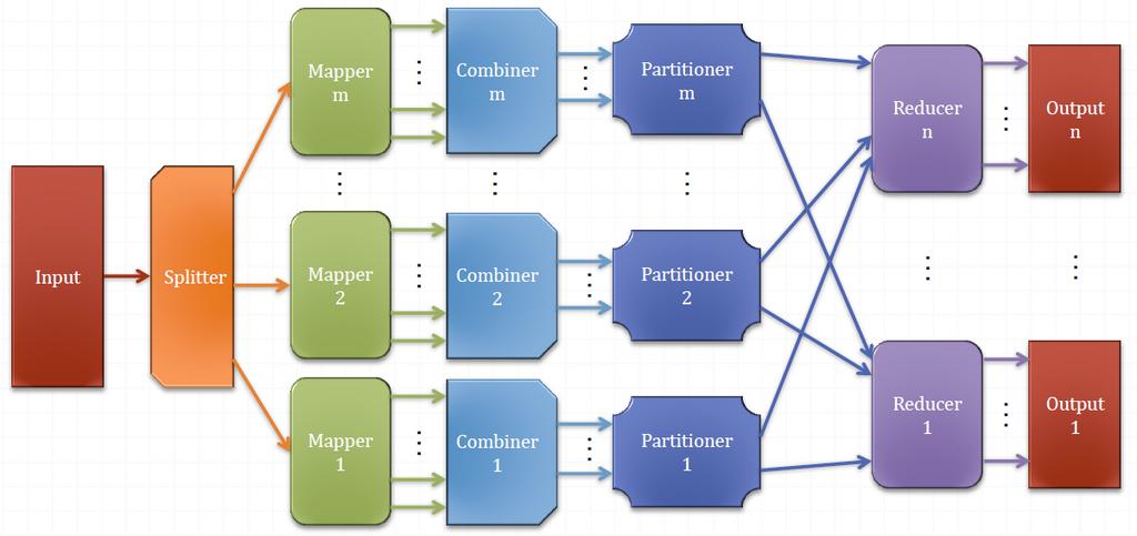 Anatomia di un Hadoop Job Figura: Anatomia di un programma MapReduce in Hadoop.