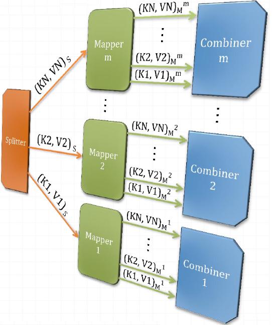 Mapper Processa un record in input restituendo in output una lista di record: <K,V> list(<k,v >) In WordCount, la linea di testo in input viene divisa in