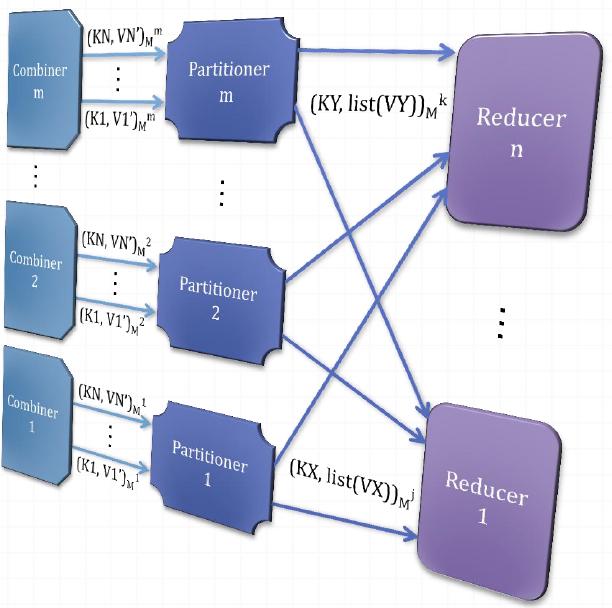 Partitioner - (2) Il Partitioner stabilisce il criterio con cui i record, in output dal Mapper (oppure, opzionalmente, dal Combiner), raggiungano uno specifico Reducer.