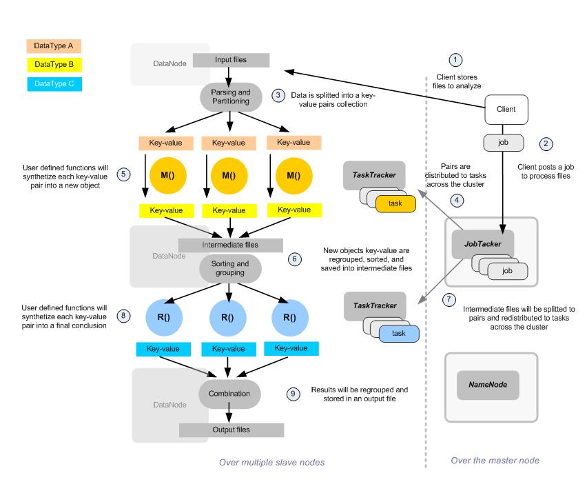 Hadoop MapReduce Lifecycle Soluzioni distribuite per la