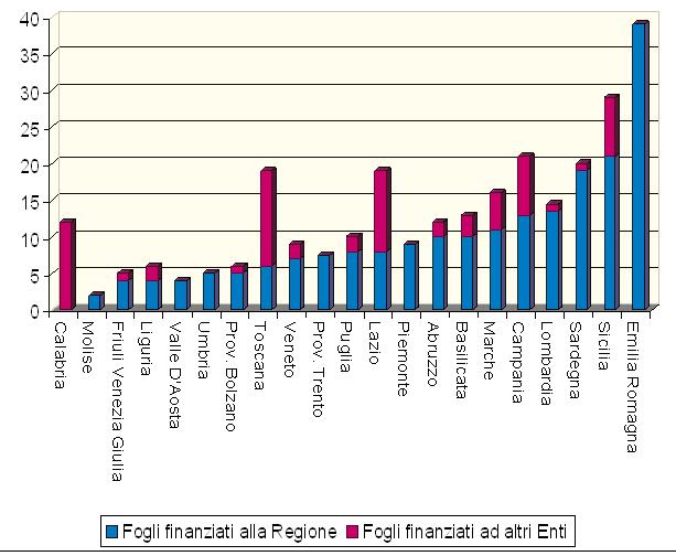 alla superficie dei territori regionali e delle province di Trento e Bolzano Grafico 2 Nel