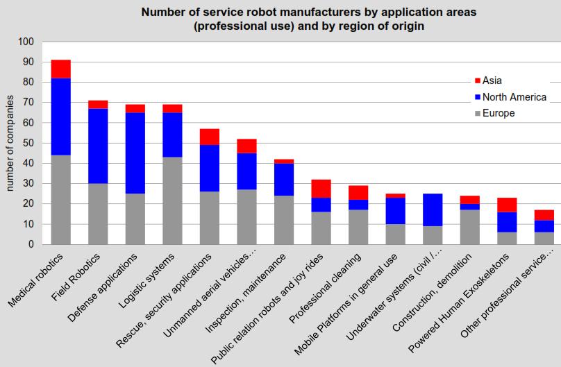 Le ultime statistiche I robot di servizio professionale Numero di costruttori di