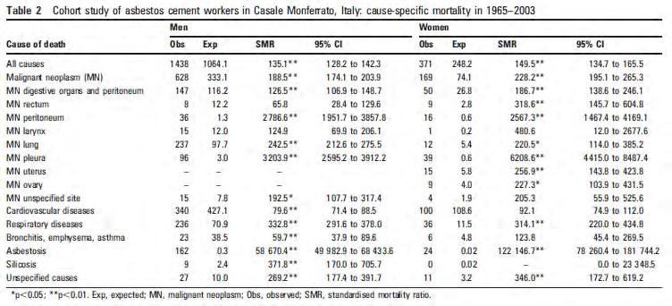 Il più recente studio sulla mortalità dei lavoratori Eternit Conferma il pesante profilo