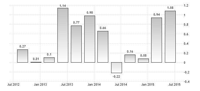6 Germania - Tasso di Crescita annuale del PIL 3 1.60 1.20 6.00-7.90 1992-2015 Percentuale Trimestrale La Germania evidenzia una crescita annuale del PIL pari ad un 1.