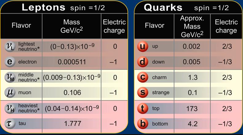 Le generazioni sono identiche (stesse cariche etc) salvo che le masse sono differenti Quark e leptoni