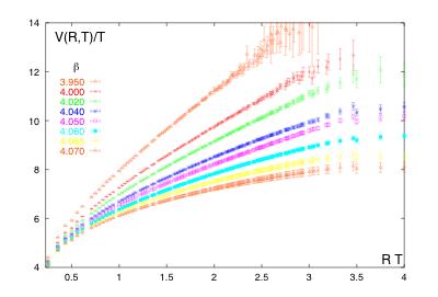 Potenziale quark-antiquark sul reticolo (simulazione della QCD su uno spazio-tempo finito e discretizzato) V(R,T)=V 0 +σ(t)r+ctln(2rt)