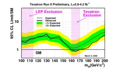 Ora il Tevatron sta raggiungendo la sensibilita per H in SM: escluso 160 < m