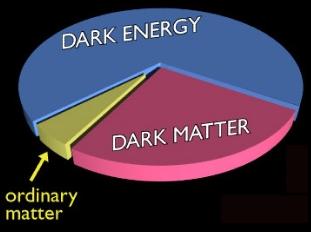 La materia oscura (non visibile ma gravitante) Oggi, da un complesso di esperimenti, sappiamo che Ω = 1 Universo piatto, in accordo con le teorie inflazionarie (Ω = densita' di energia/densita'