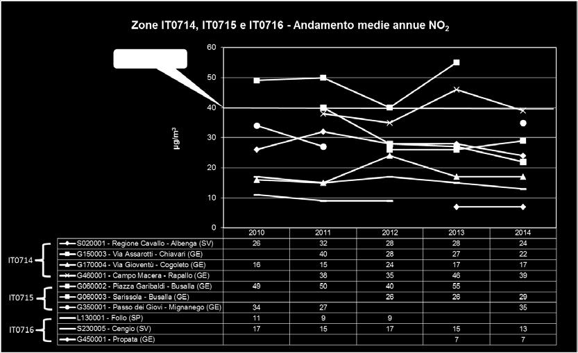 di NO 2 nelle Zone