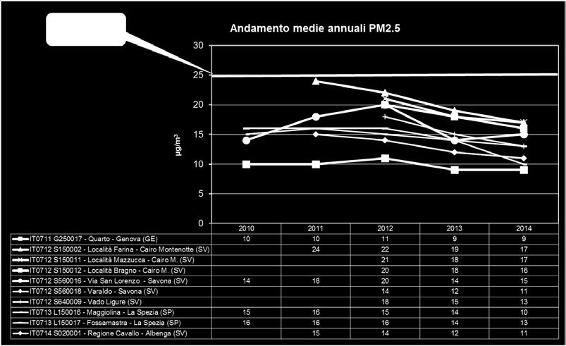 Figura 14 Andamento delle