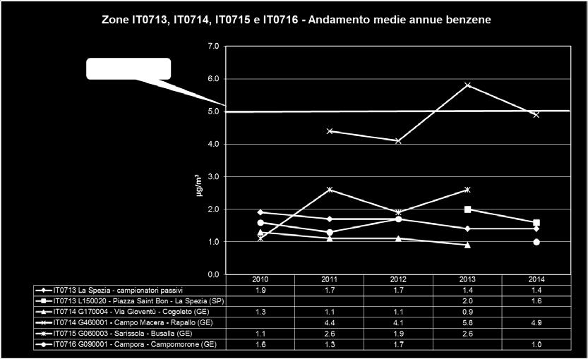 medie annuali di benzene nelle