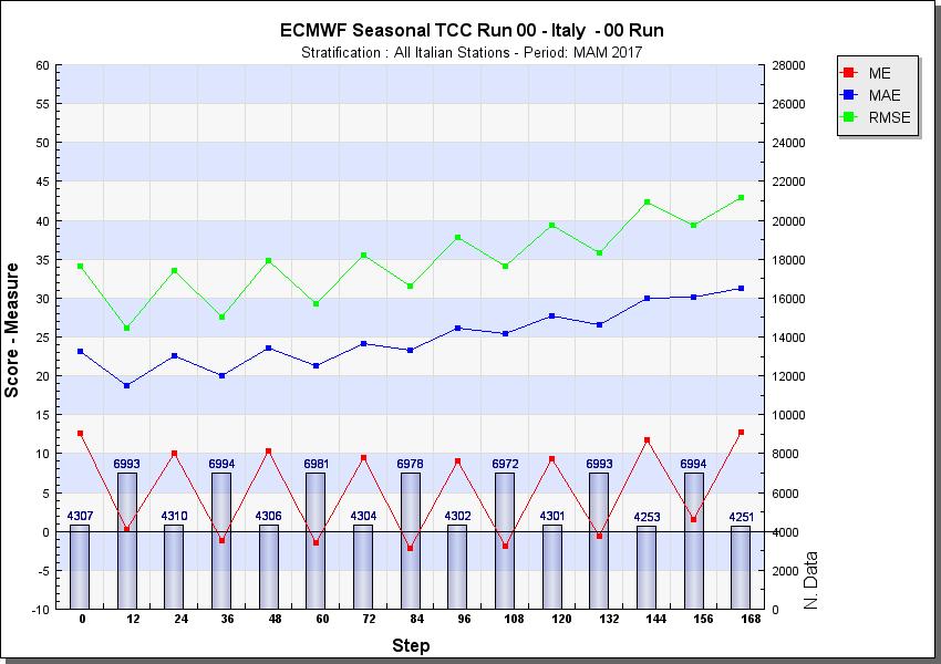 4.2 Copertura Nuvolosa ECMWF (00 UTC): L errore medio presenta un ampia oscillazione tra -2 e 13 (% di copertura totale) indicando una sottostima diurna ed una sovrastima notturna.