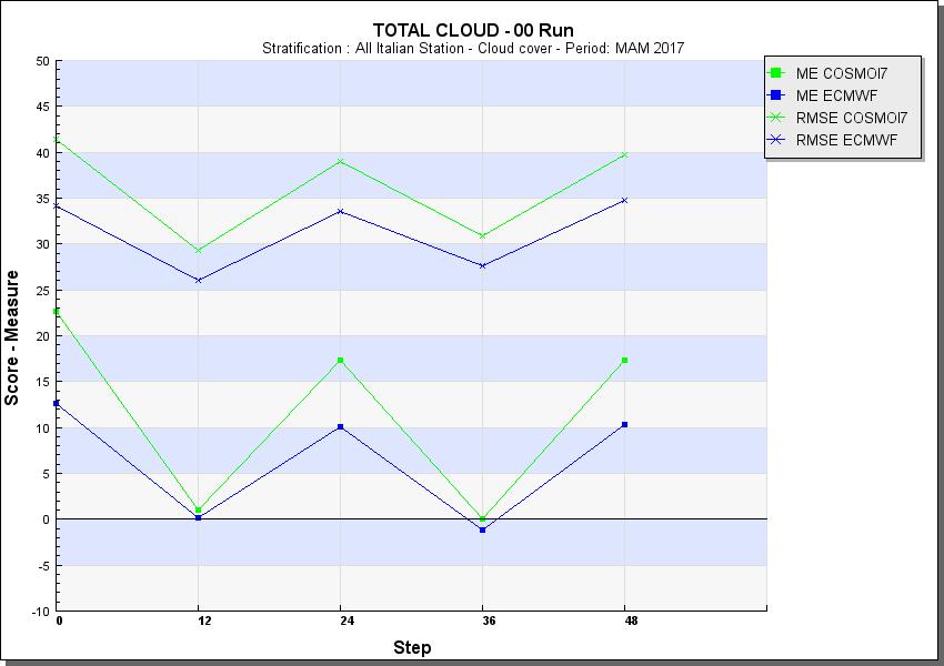 Ecmwf vs Cosmo ME (00 UTC): L errore medio si distribuisce fra -2 e 13 per il modello Ecmwf e fra -3 e 17 per il modello CosmoMe, con analogia di fase evidenziando in particolare in entrambi i casi