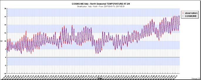 Temperatura 2m- Nord: Il parametro presenta un sostanziale buon accordo con generale sottostima dei valori