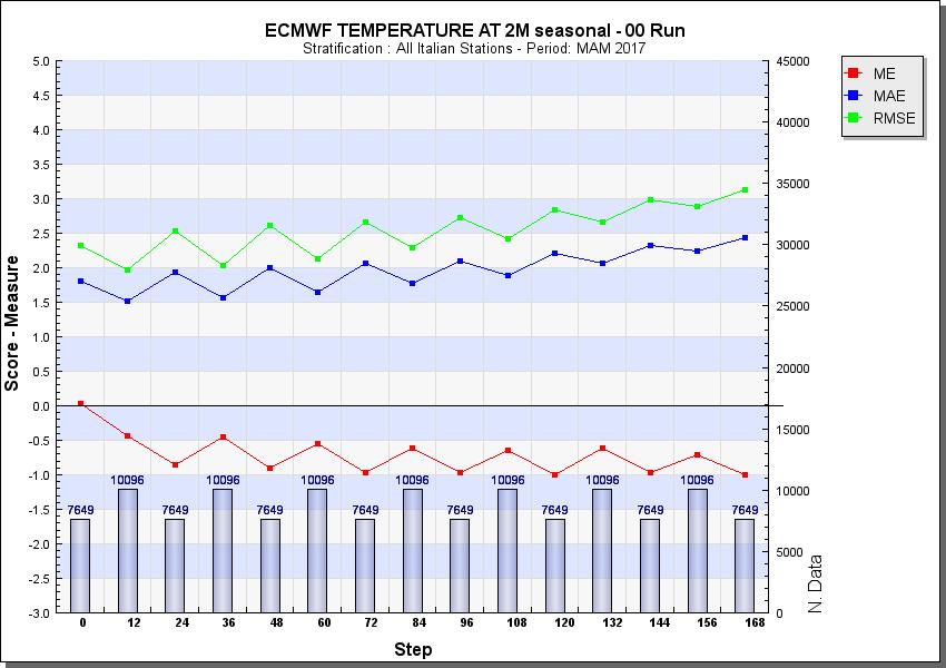 4 Risultati Parametri Superficiali 4.1 Temperatura a 2m ECMWF (00 UTC): L errore medio presenta un oscillazione tra 0.1 C e -1.