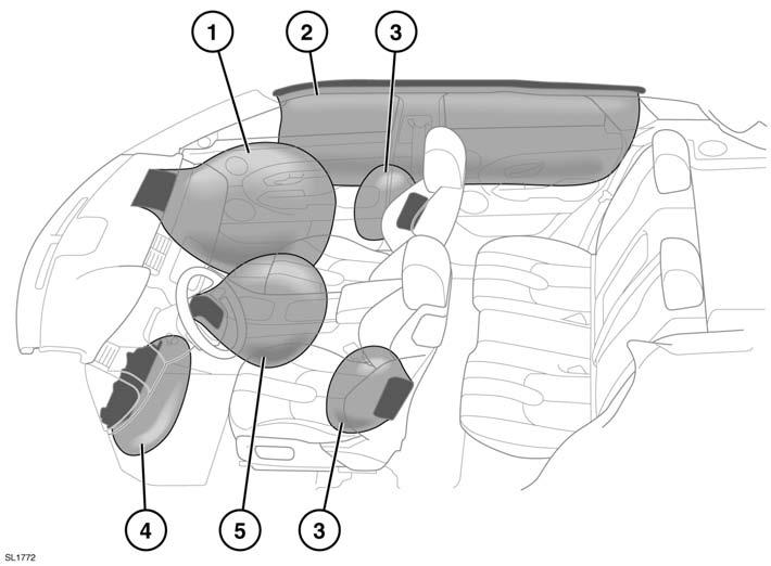 SISTEMA DI RITENUTA SUPPLEMENTARE (SRS) DEGLI AIRBAG 1. Airbag passeggero anteriore 2. Airbag a tendina 3. Airbag laterali 4. Airbag dell imbottitura inferiore della plancia 5.