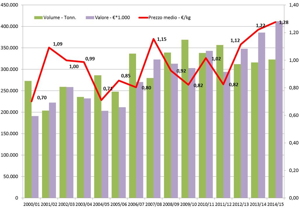 LA SITUAZIONE COMMERCIALE L ANDAMENTO DELLE ESPORTAZIONI ITALIANE Nel 2014/2015 l export è