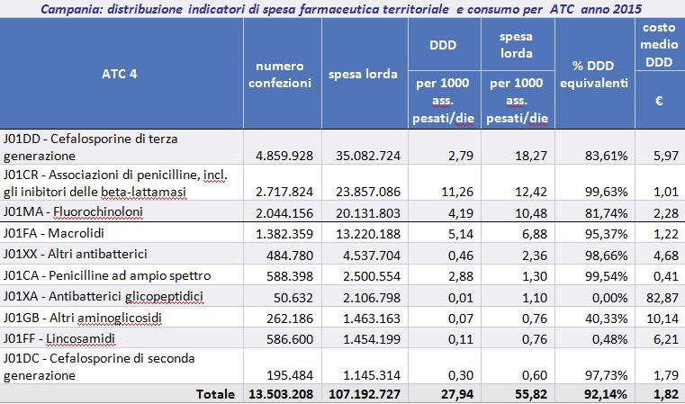 Il peso economico delle politiche sanitarie sui farmaci antibiotici nel contesto della spesa farmaceutica regionale è stato storicamente documentato negli anni.