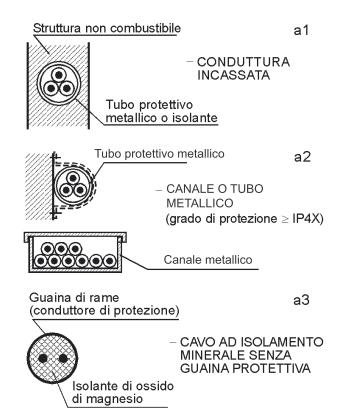 Condutture che non costituiscono causa di propagazione e di