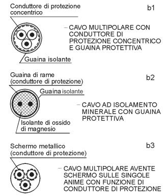 Condutture che possono essere causa di propagazione ma non di innesco dell'incendio Condutture che