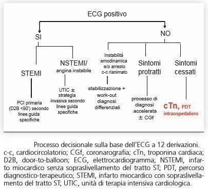 Step 3: inquadramento diagnostico e percorso di osservazione intraospedaliero Al termine delle azioni raccomandate in sala visita, inizia il processo di inquadramento diagnostico che può coinvolgere