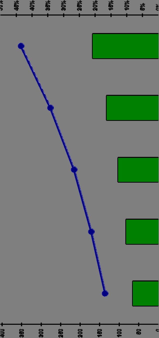 Fonte dati: ASA 168