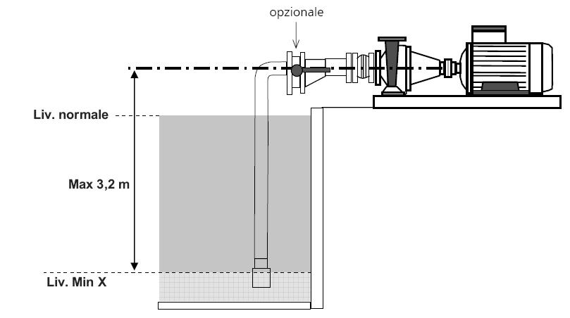 IMPIANTI DI STINZION INCNDI DI TIPO AUTOMATICO /O MANUAL INTRODUZION LGISLAZION TCNICA Caso pratico La normativa N12845 consiglia dove è possibile di installare le pompe sempre in condizioni d