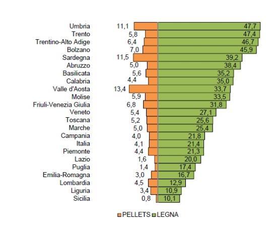 Numero di famiglie che utilizzano legna/pellets (in %) Il consumo di pellets è più diffuso nelle aree a nord soprattutto in