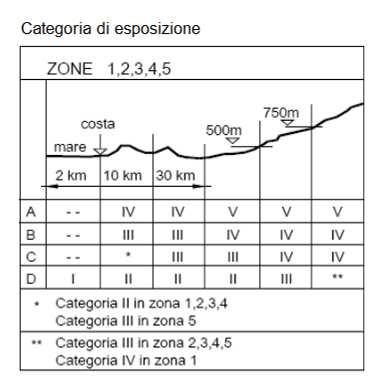 p = qb ce cp cd La pressione cinetica di riferimento qb (in N/m²) è data dall espressione: qb =0.