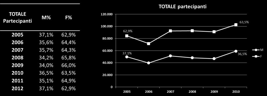 I partecipanti ai test dei corsi a numero chiuso Il totale dei partecipanti ai test di ingresso dei corsi di laurea ad accesso programmato a livello nazionale