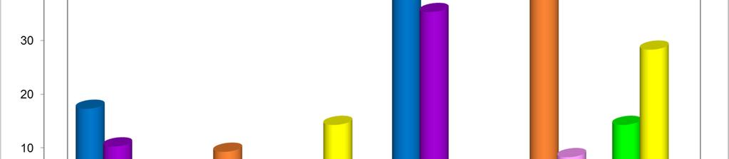 Grafico 8 - Classe doping di appartenenza