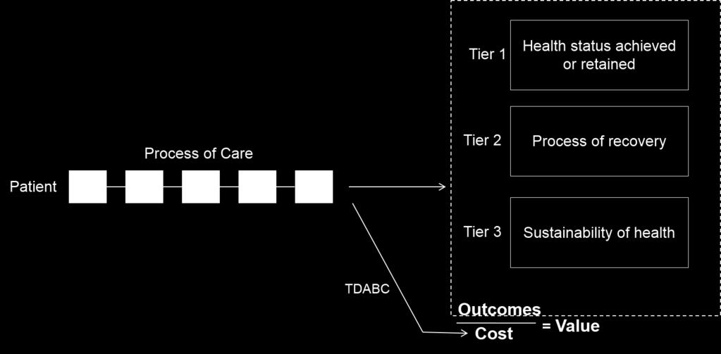 Organizzare l eroganizione dei servizi centrata sui bisogni dei pazienti (piuttosto che sulle specializzazioni dei medici) e sviluppo di indicatori di esito e di spesa per determinate condizioni