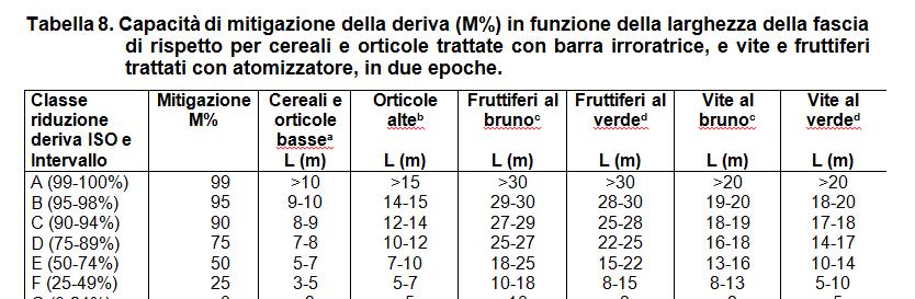 Fascia di rispetto Etichette e misure di mitigazione