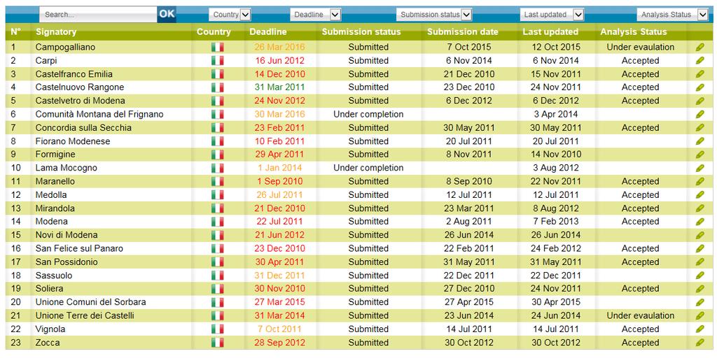 La Provincia di Modena ha aderito in qualità di struttura di supporto, al fine di svolgere un ruolo di sostegno e coordinamento alle amministrazioni locali interessate a perseguire gli obiettivi