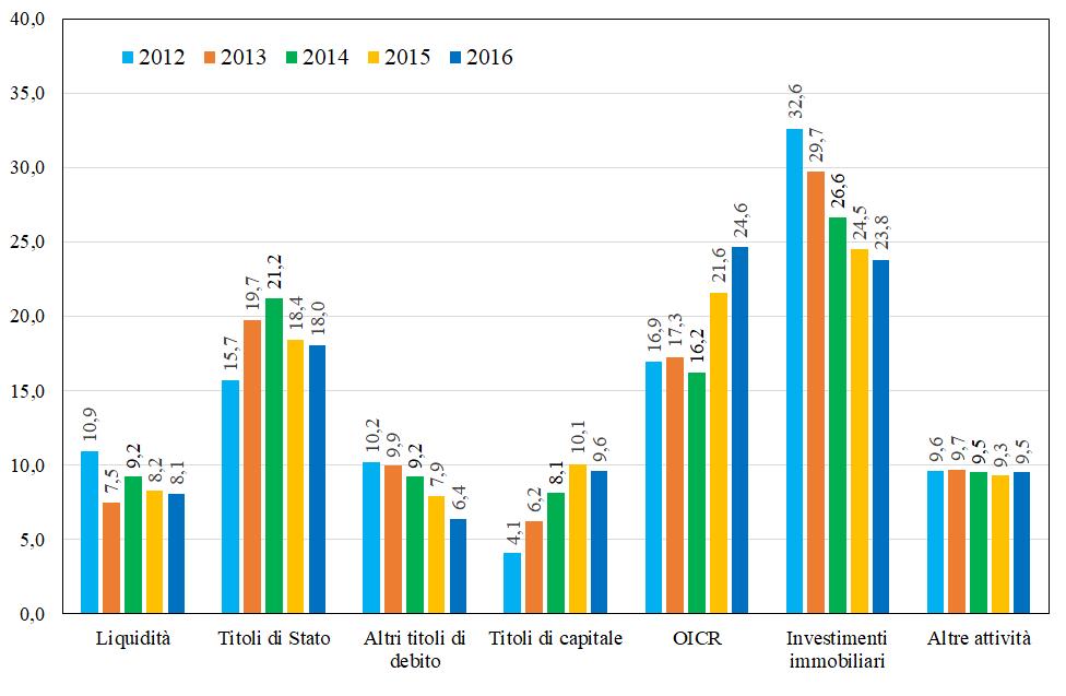 A fine 2016, le Casse detengono 19,5 miliardi di euro di titoli di debito, circa 300 milioni in meno rispetto al 2015; tra i titoli di debito, l ammontare investito in titoli di Stato è salito da