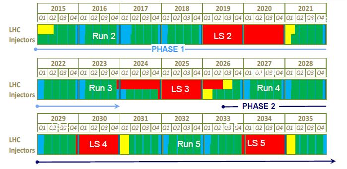 LHC Schedule PHASE I Upgrade ALICE, LHCb major upgrade