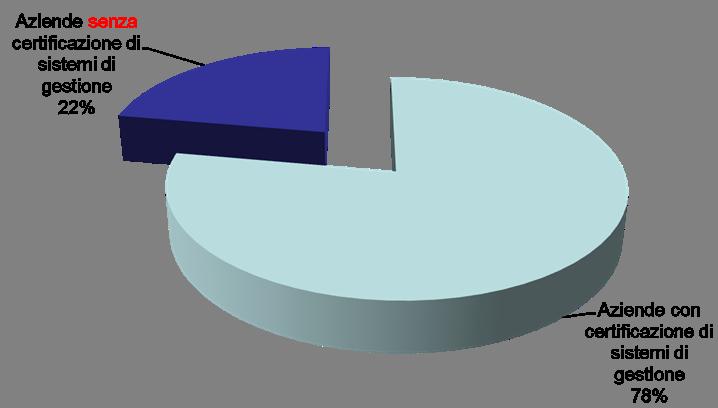 Sistemi di gestione Delle aziende certificate: 55 su