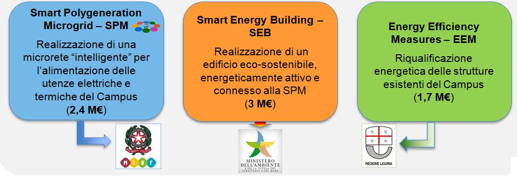 risparmio energetico e riduzione delle emissioni di CO 2 ), realizzato con finanziamento interamente pubblico e mirato a rendere