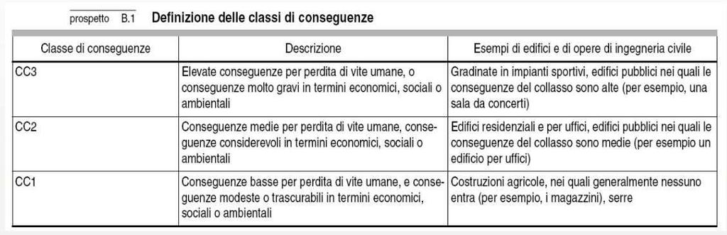 Nel caso di progetto la classe di importanza da