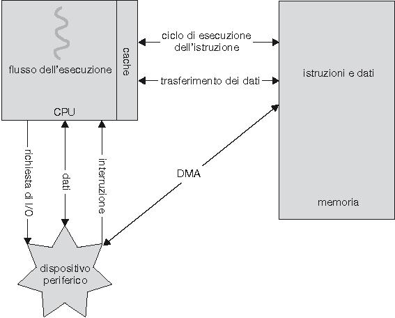 Funzionamento di un calcolatore tecniche di I/O Come è possibile?