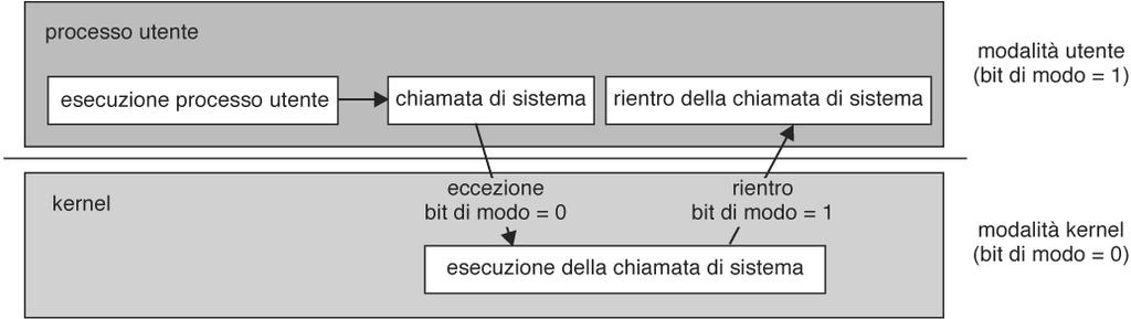 Funzionamento Dual-Mode (2) Protezione dei registri da accessi erronei/intenzionali L'accesso completo all'hardware solo