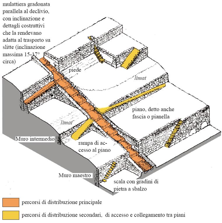 INDICAZIONI METODOLOGICHE PER IL RILIEVO DI SISTEMI TERRAZZATI E DEL LORO STATO