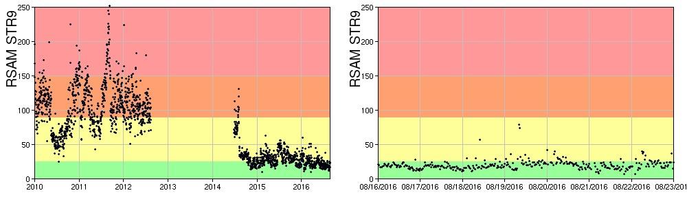 Sezione 4 - Sismologia Nell ultima settimana sono stati registrati 15 segnali sismici associabili ad eventi franosi, di piccola entità, localizzati lungo la Sciara del Fuoco. Fig. 4.1 Frequenza giornaliera dei segnali di frana dal 1/1/2010 (sinistra) e nell ultima settimana (destra).