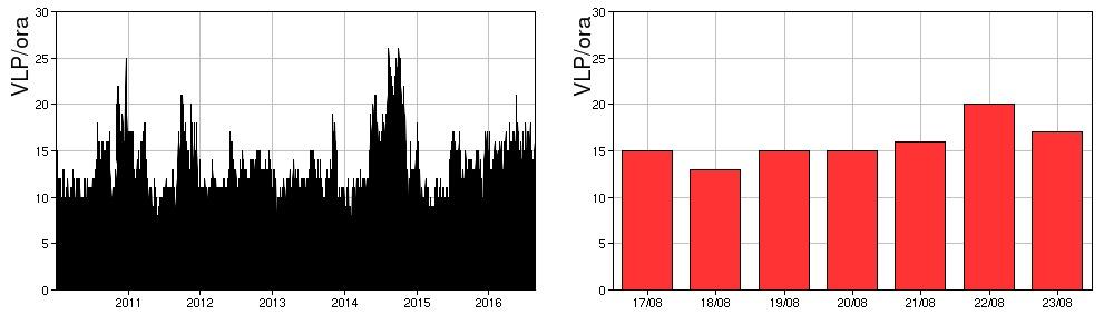 Fig. 4.3 Frequenza di accadimento degli eventi VLP dal 1/1/2010 (sinistra) e nell ultima settimana (destra).