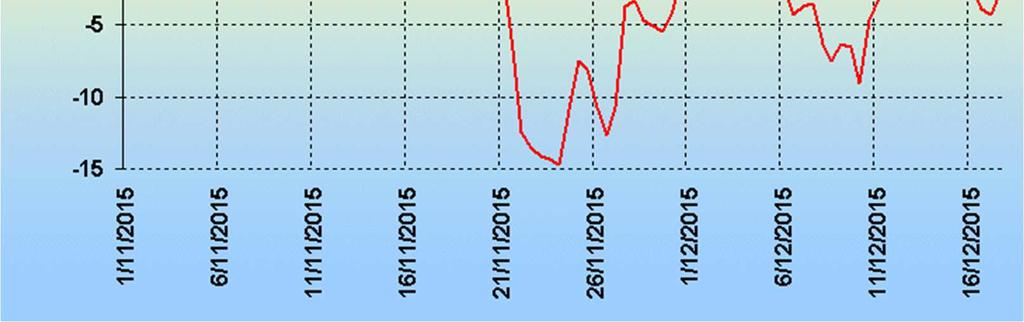 Evidente la persistenza di temperature anomale, quasi sempre sopra 0 C, nelle prime due decadi di novembre, seguite da un improvviso raffreddamento a fine mese, e poi dal ritorno di valori nuovamente