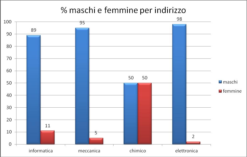 L indirizzo con la maggior percentuale di assenze risulta essere quello chimico.