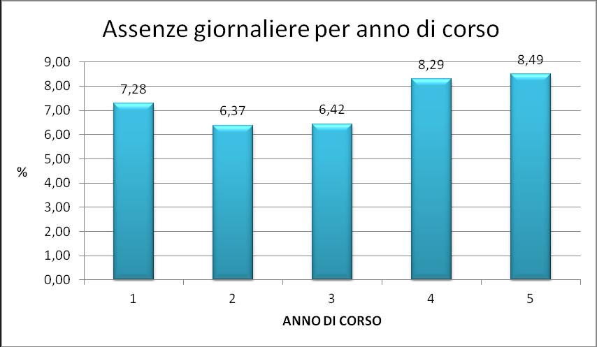 Grafico 6 Nel Grafico 6 sono riportati i valori percent uali relativi a ciascun anno di corso.