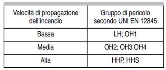 Gruppi di pericolo e corrispondenti velocità di propagazione dell incendio In mancanza di informazioni specifiche è possibile